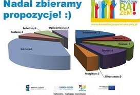 Zgłoś propozycję zmian w naszym mieście - Budżet obywatelski